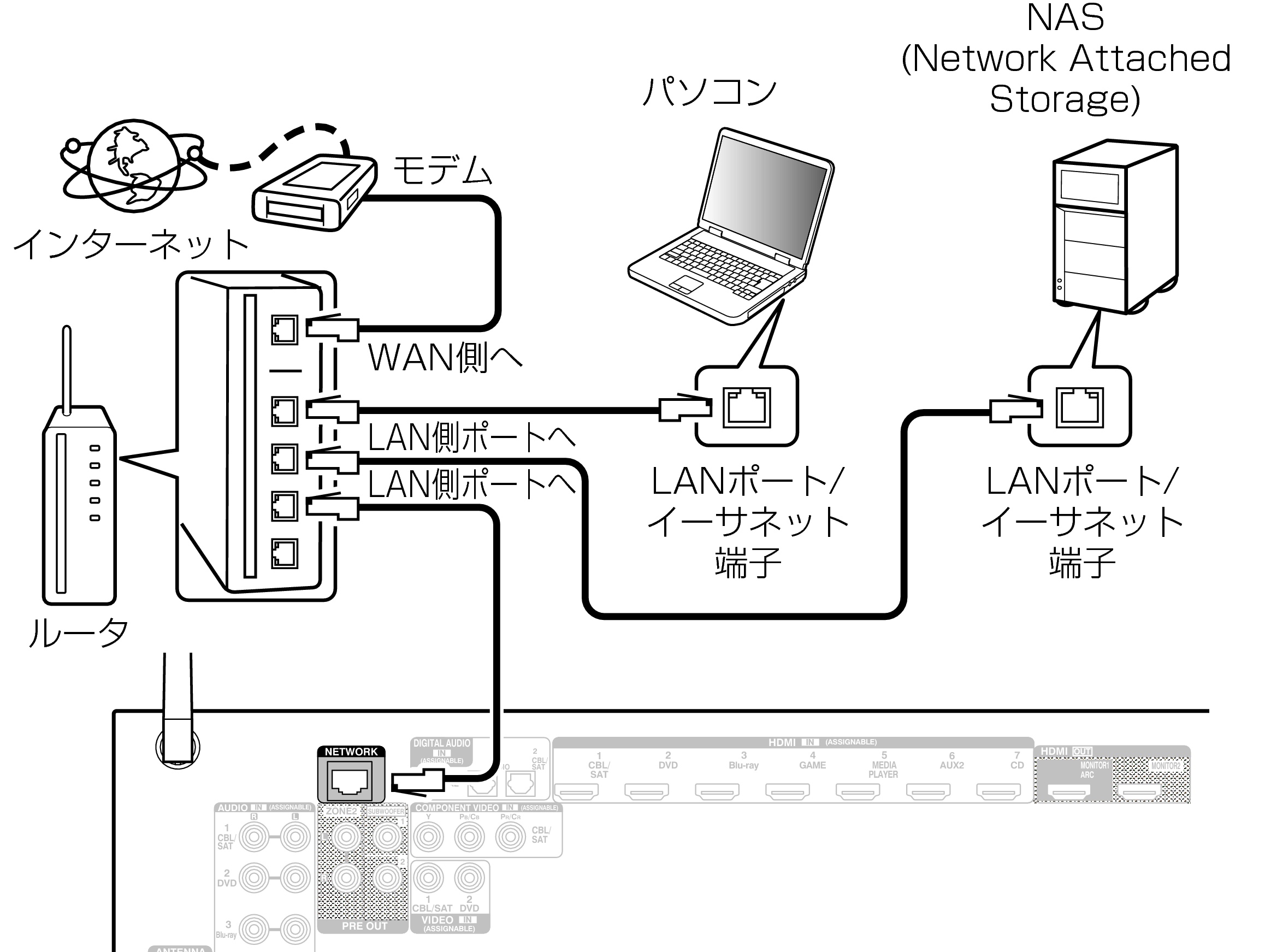 Conne LAN AVRX2100WJP